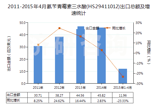 2011-2015年4月氨芐青霉素三水酸(HS29411012)出口總額及增速統(tǒng)計(jì)